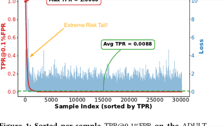 Representative figure for Peeling the Layers of Privacy-Utility Onion on Tabular Data