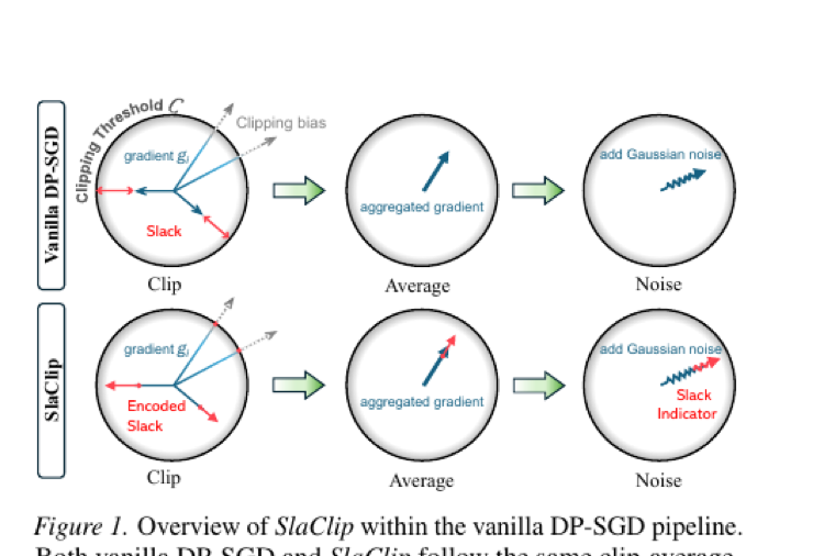 Representative figure for SlaClip: Gradient Norm Slacks can be Indicator for Adaptive Clipping in DP-SGD